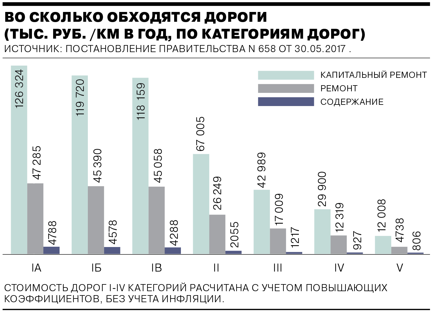 Стоимость строительства километра дороги в России